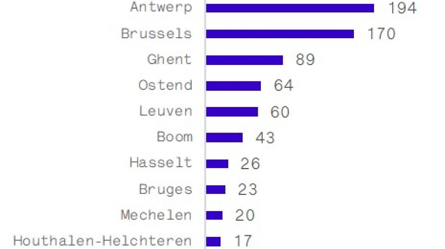 Figure-3-Belgium-2018-top-cities